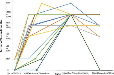 Exploring Pediatric Tele-Rheumatology Practices During COVID-19: A Survey of the PRCOIN Network